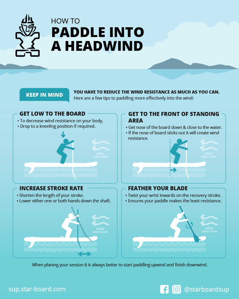 SUP Tips How To Paddle Into a Headwind -Starboard Paddle Board