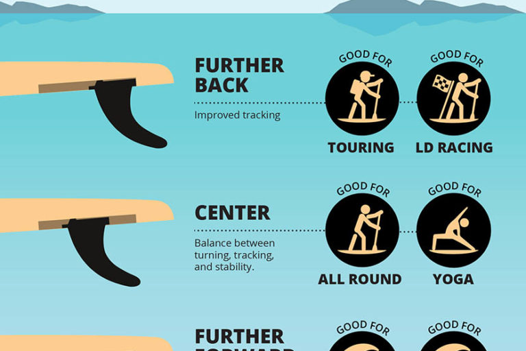 Where to Set Center Fin Position on a Paddle Board Where to Set Center Fin Position on a Paddle Board